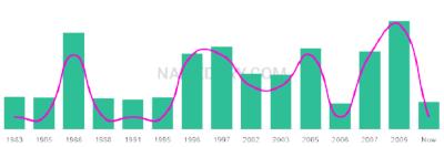The popularity and usage trend of the name Balpreet Over Time