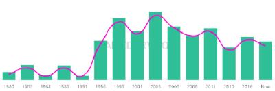 The popularity and usage trend of the name Balraj Over Time
