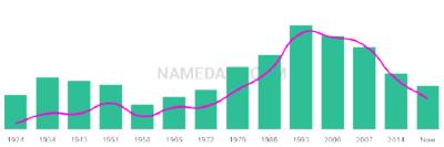 The popularity and usage trend of the name Baltazar Over Time