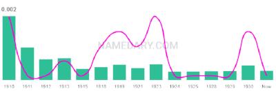 The popularity and usage trend of the name Bama Over Time