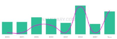 The popularity and usage trend of the name Banessa Over Time