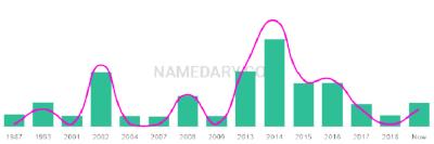 The popularity and usage trend of the name Baraa Over Time