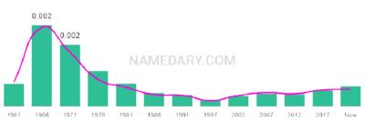 The popularity and usage trend of the name Barbie Over Time