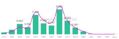 The popularity and usage trend of the name Barbra Over Time
