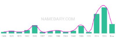 The popularity and usage trend of the name Barclay Over Time