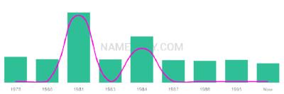 The popularity and usage trend of the name Barinder Over Time