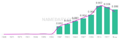 The popularity and usage trend of the name Barnaby Over Time