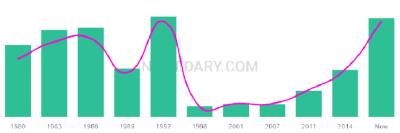 The popularity and usage trend of the name Barret Over Time