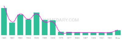 The popularity and usage trend of the name Barri Over Time
