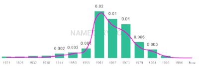 The popularity and usage trend of the name Bart Over Time