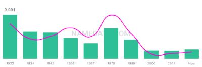 The popularity and usage trend of the name Bartholomew Over Time