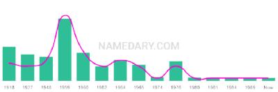 The popularity and usage trend of the name Bartley Over Time