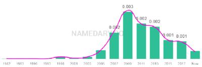 The popularity and usage trend of the name Bartosz Over Time