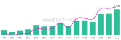 The popularity and usage trend of the name Baruch Over Time