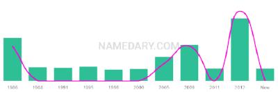 The popularity and usage trend of the name Basem Over Time