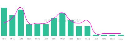 The popularity and usage trend of the name Basilia Over Time