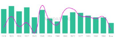 The popularity and usage trend of the name Basilio Over Time