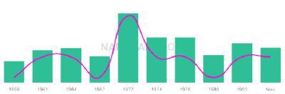 The popularity and usage trend of the name Basilios Over Time