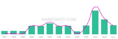 The popularity and usage trend of the name Basim Over Time