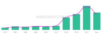 The popularity and usage trend of the name Bassam Over Time