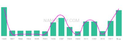 The popularity and usage trend of the name Bassel Over Time