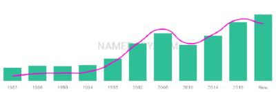 The popularity and usage trend of the name Basya Over Time