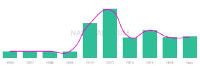 The popularity and usage trend of the name Baye Over Time