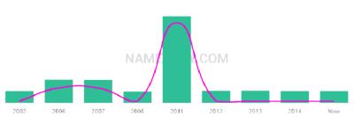 The popularity and usage trend of the name Baylin Over Time