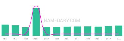 The popularity and usage trend of the name Bazil Over Time