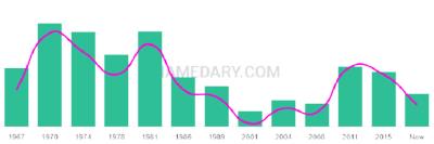 The popularity and usage trend of the name Beata Over Time