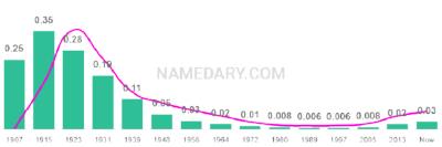 The popularity and usage trend of the name Beatrice Over Time