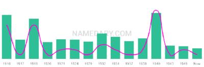 The popularity and usage trend of the name Beauford Over Time