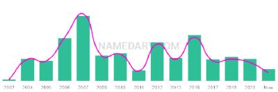 The popularity and usage trend of the name Beautiful Over Time