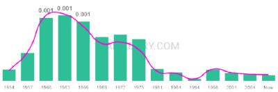 The popularity and usage trend of the name Becki Over Time