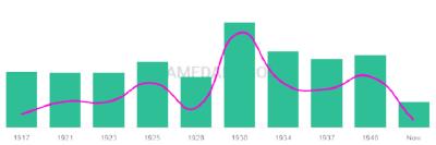 The popularity and usage trend of the name Bedford Over Time