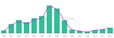The popularity and usage trend of the name Bee Over Time