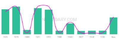 The popularity and usage trend of the name Bekim Over Time