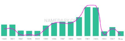The popularity and usage trend of the name Bekki Over Time