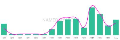 The popularity and usage trend of the name Bela Over Time