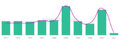 The popularity and usage trend of the name Belkis Over Time