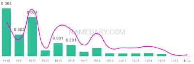 The popularity and usage trend of the name Bell Over Time