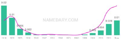 The popularity and usage trend of the name Belle Over Time