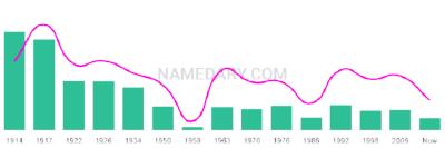 The popularity and usage trend of the name Benedetto Over Time