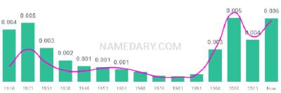 The popularity and usage trend of the name Benedict Over Time
