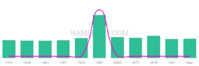 The popularity and usage trend of the name Beniamino Over Time