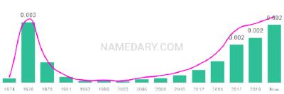 The popularity and usage trend of the name Benji Over Time