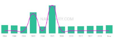 The popularity and usage trend of the name Benjimin Over Time