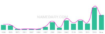 The popularity and usage trend of the name Bennet Over Time