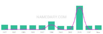 The popularity and usage trend of the name Benno Over Time