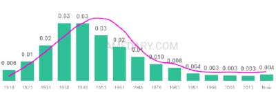 The popularity and usage trend of the name Benny Over Time